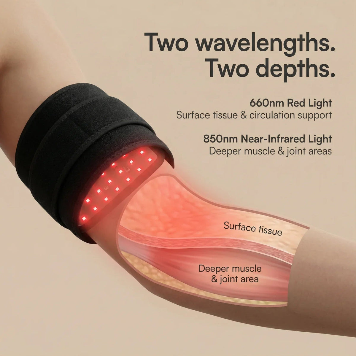 Nicebeam Red Light Armband graphic showing 660 nm red and 850 nm near infrared light depth