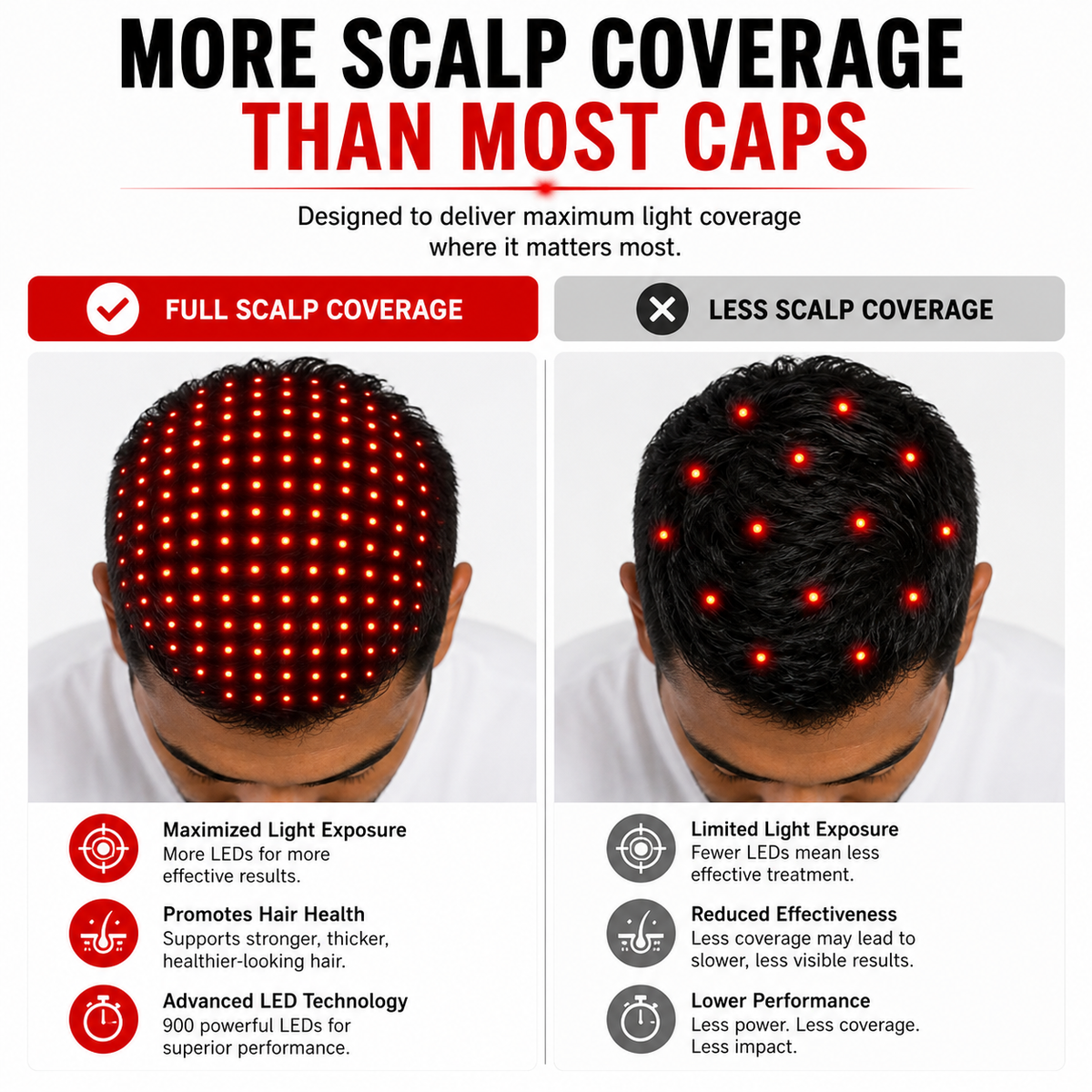 Comparison graphic showing broad scalp LED coverage from the Red Light Pro Devices therapy hat versus a lower coverage cap