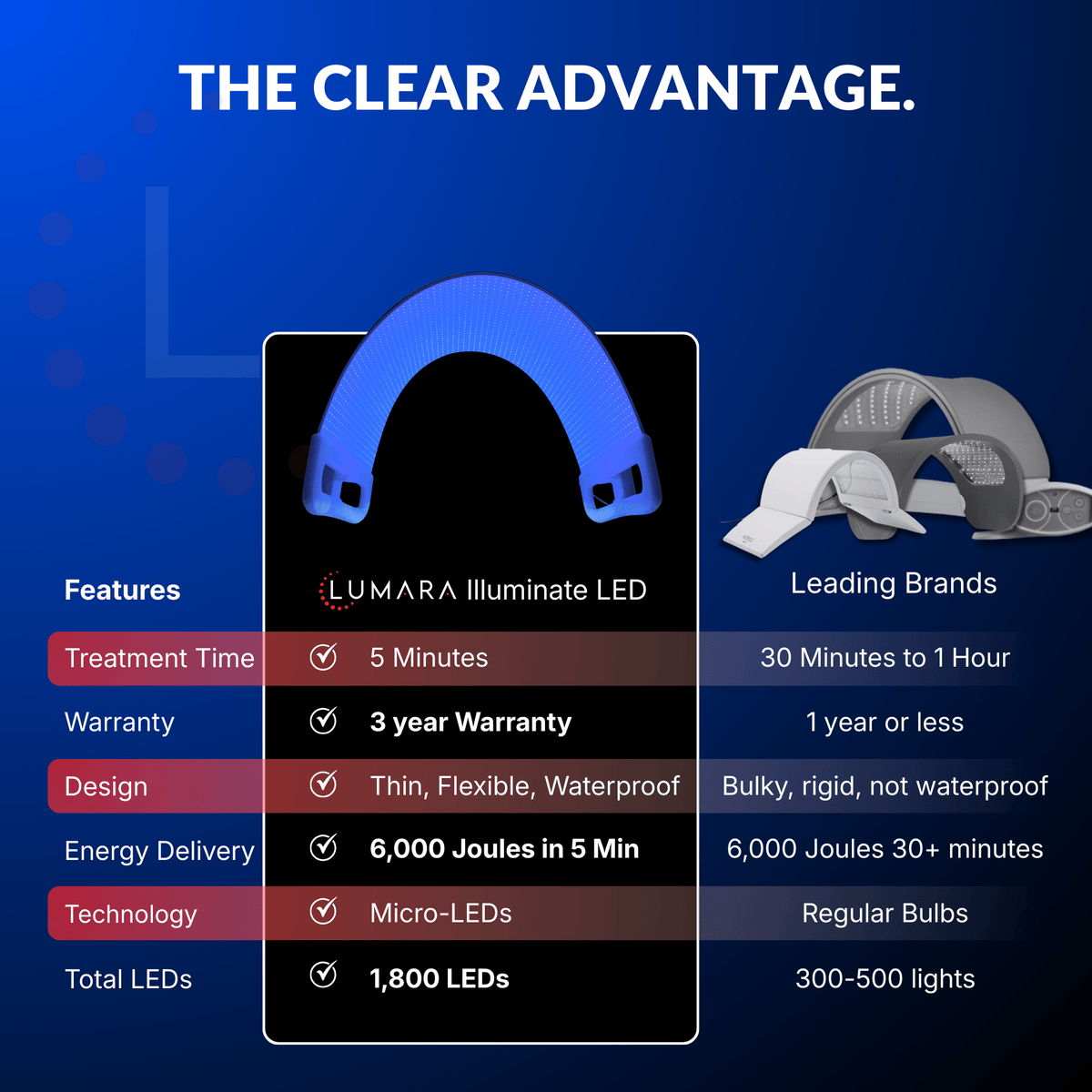 Lumara Illuminate Blue V1 feature comparison with other blue light therapy panels