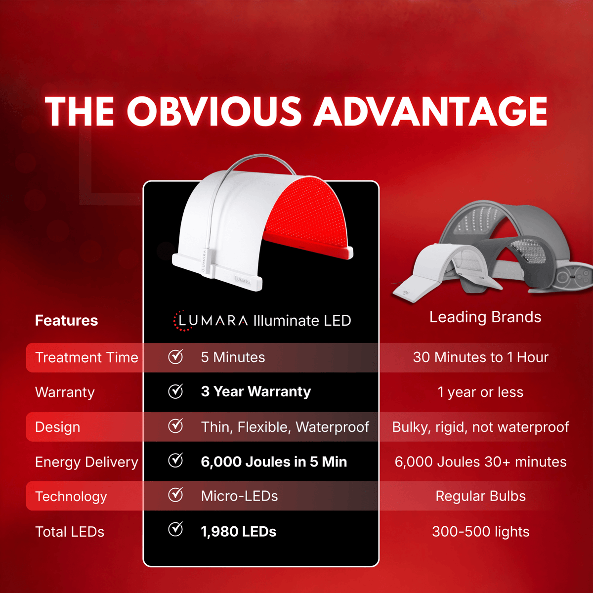 Lumara Illuminate Red V2 feature comparison with five minute sessions and 1,980 micro LEDs