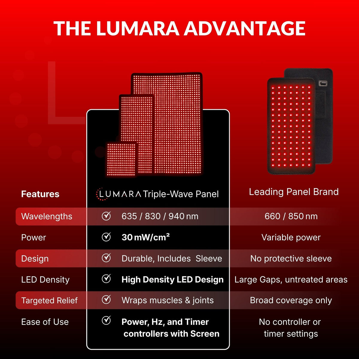 Lumara Pad feature comparison showing wavelengths, power and flexible design