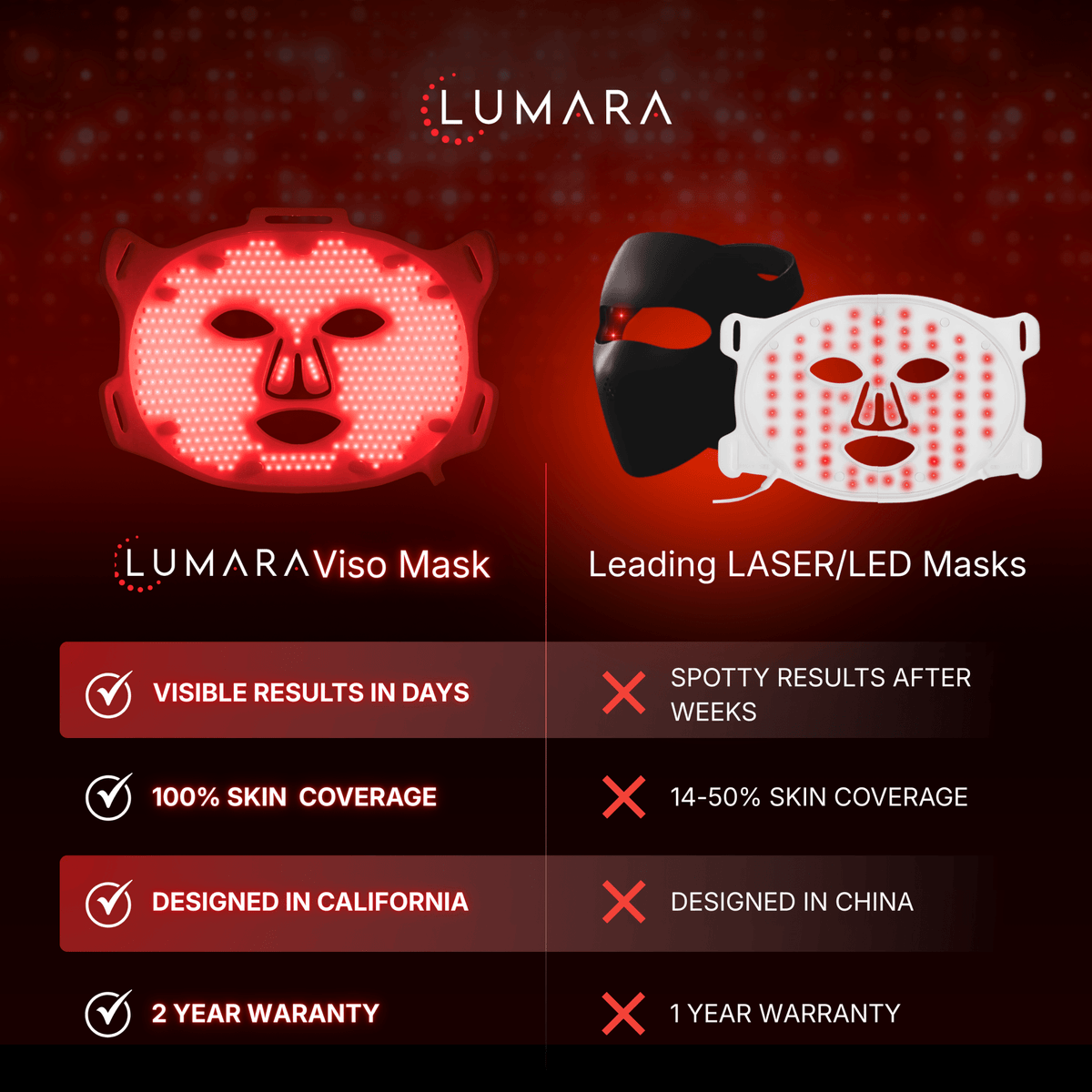 Lumara VISO mask coverage and warranty comparison graphic