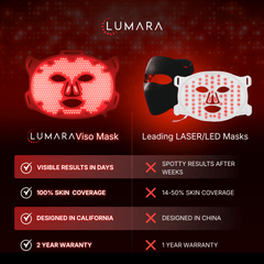 Lumara VISO mask coverage and warranty comparison graphic