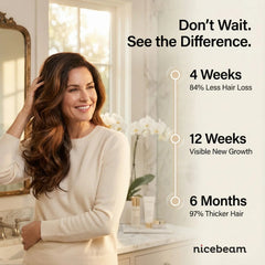 Nicebeam Red Light Therapy Hat timeline graphic with 4 week, 12 week and 6 month milestones