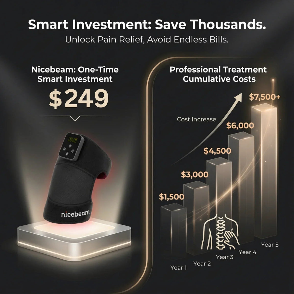 Cost comparison graphic featuring the Nicebeam knee pad and professional treatment expenses