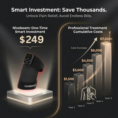 Cost comparison graphic featuring the Nicebeam knee pad and professional treatment expenses