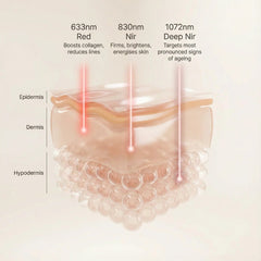 Diagram showing 633, 830 and 1072 nm light at different skin depths