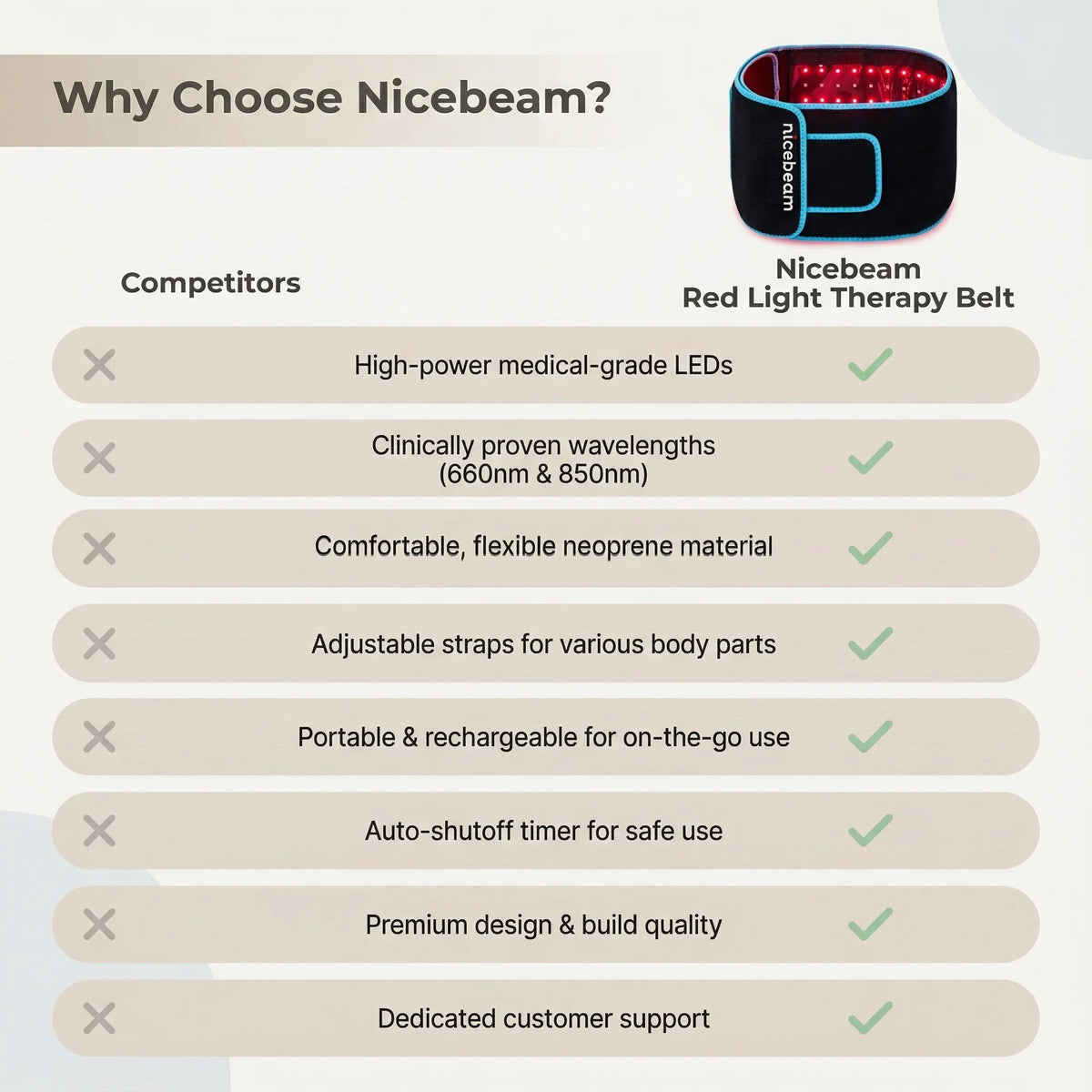 Comparison chart presenting the Nicebeam Therapy Belt features beside another belt