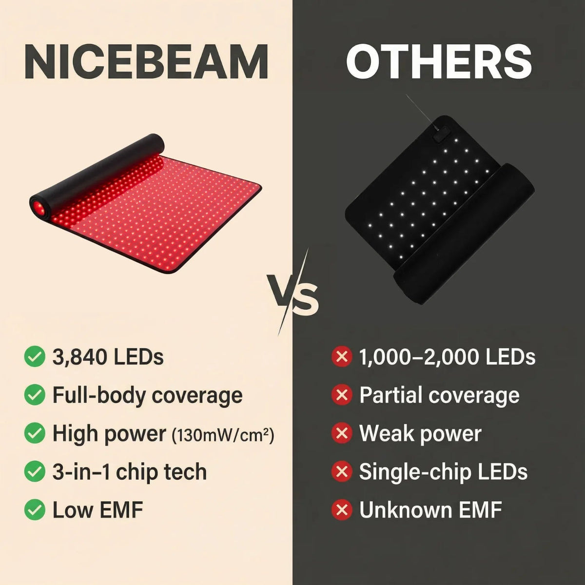 Nicebeam full body red light therapy mat feature comparison