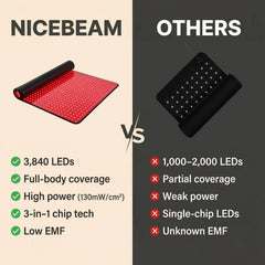 Nicebeam full body red light therapy mat feature comparison