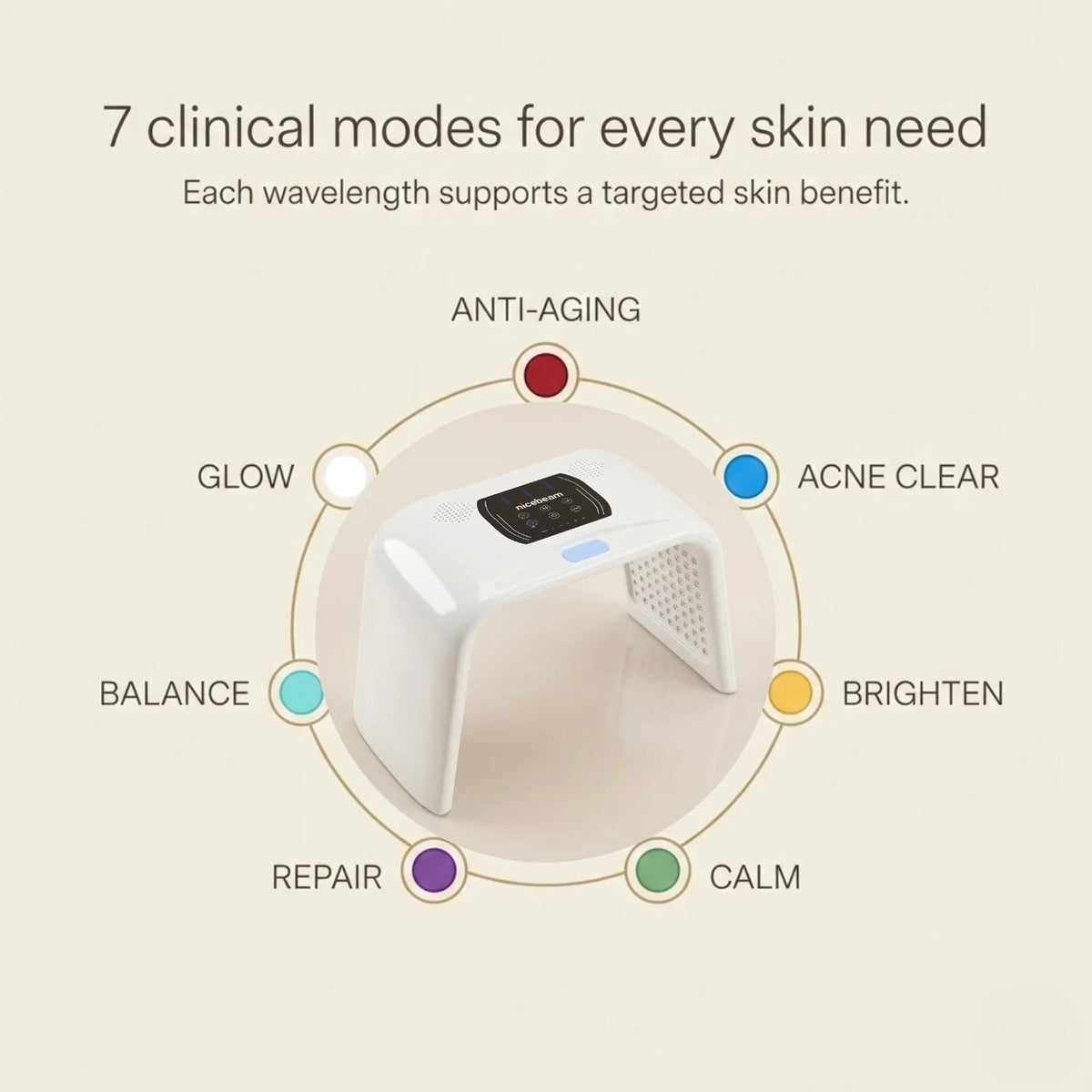 Nicebeam Time Machine graphic showing seven light therapy modes