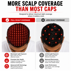Comparison graphic showing broad scalp LED coverage from the Red Light Pro Devices therapy hat versus a lower coverage cap